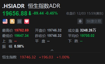 智通ADR统计 | 12月4日