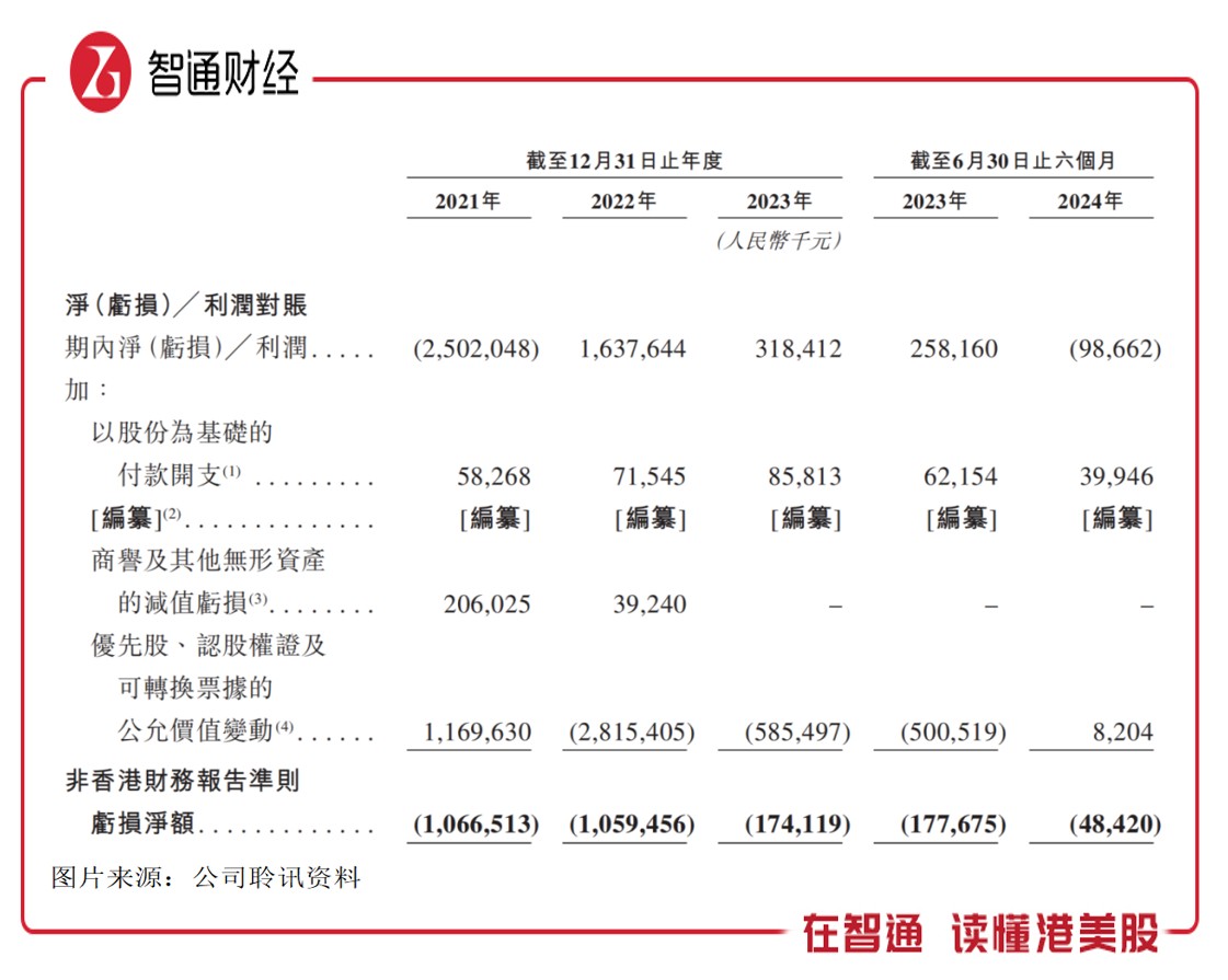 新股前瞻|四年累亏超26亿元,汇智控股携腾讯战略股东光环赴港上市