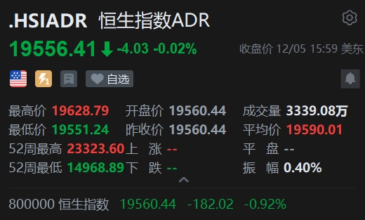 智通ADR统计 | 12月6日