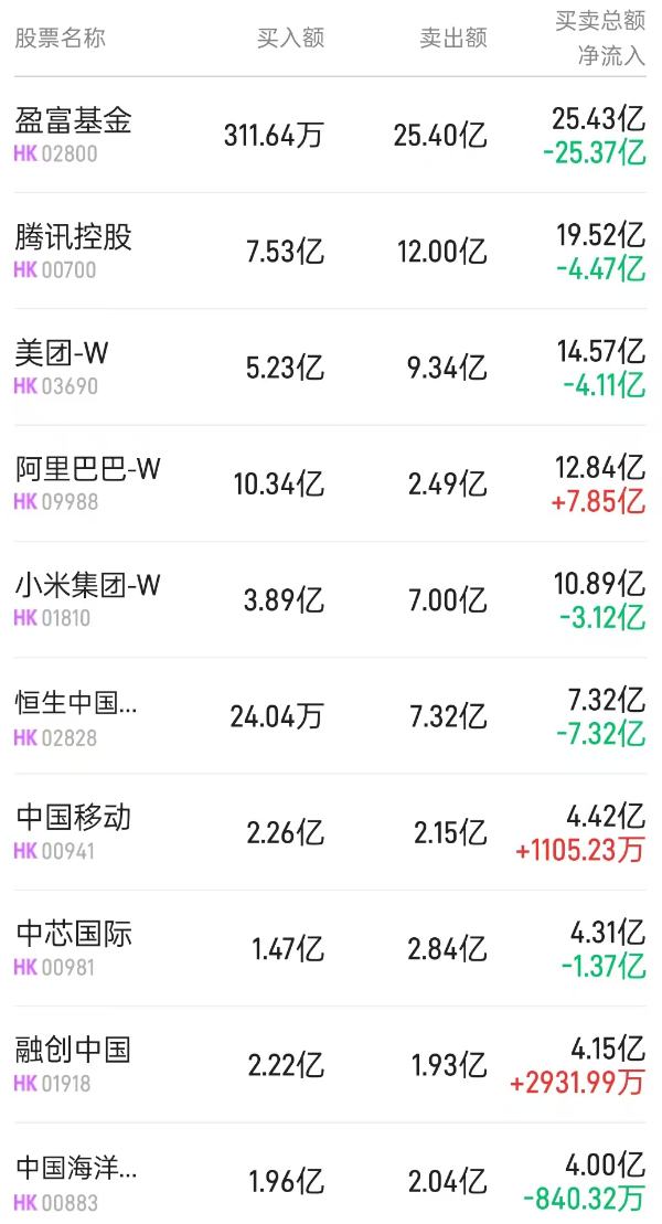 北水动向|北水成交净卖出29.28亿 北水加仓阿里(09988)超10亿 抛售盈富基金(02800)超41亿港元