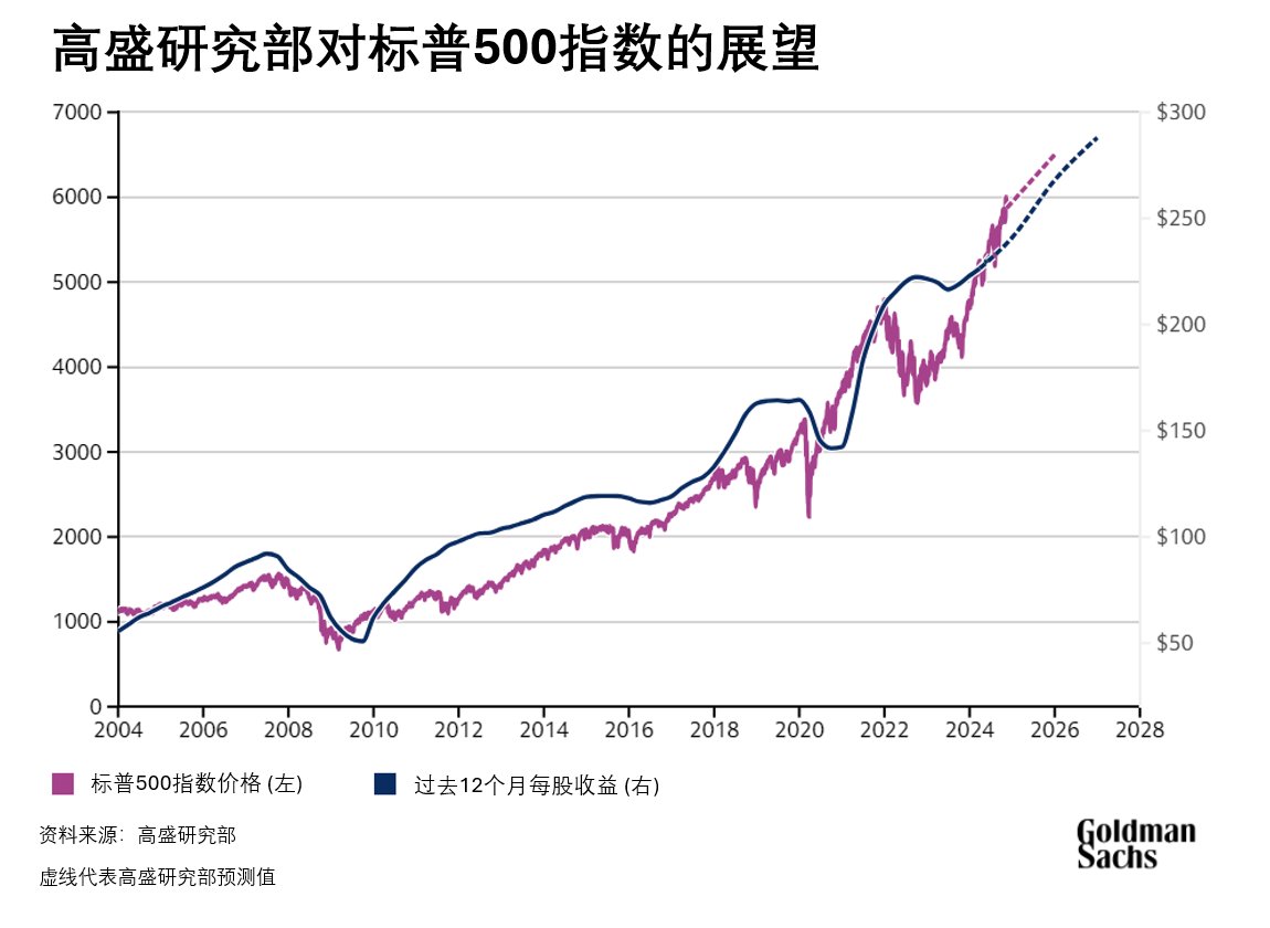 高盛2025美国股市展望:预计标普500指数25年回报率将达到10%