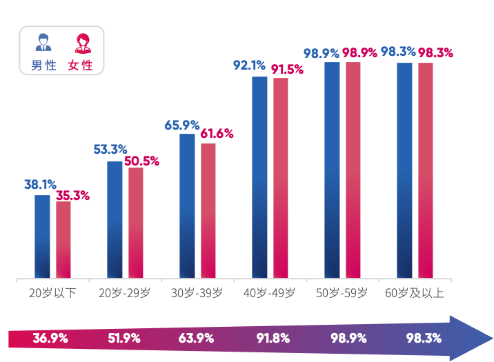 9年龄段检出率.png
