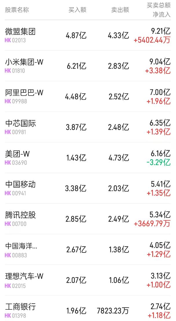 北水动向|北水成交净买入52.27亿 内资加仓高股息央国企 微信小店概念继续受追捧