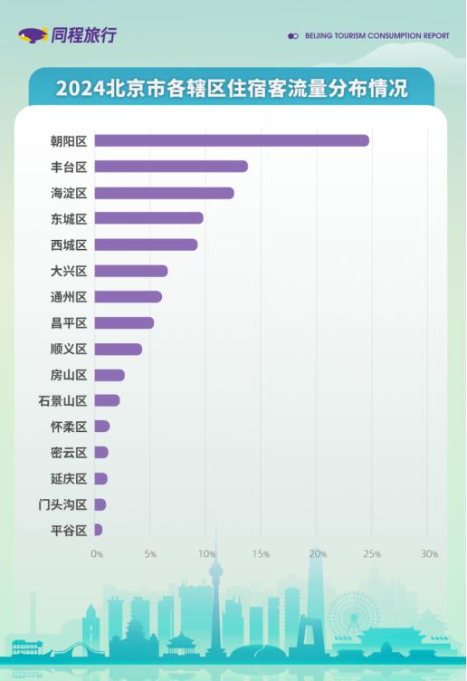 同程旅行(00780)发布2024北京旅游消费报告:北京稳居2024入境游热门目的地首位