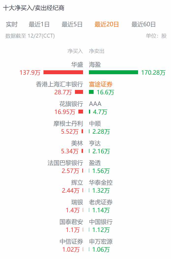 维持2个月涨势后,单日最大跌幅逾40%的华昊中天医药-B(02563)的背后