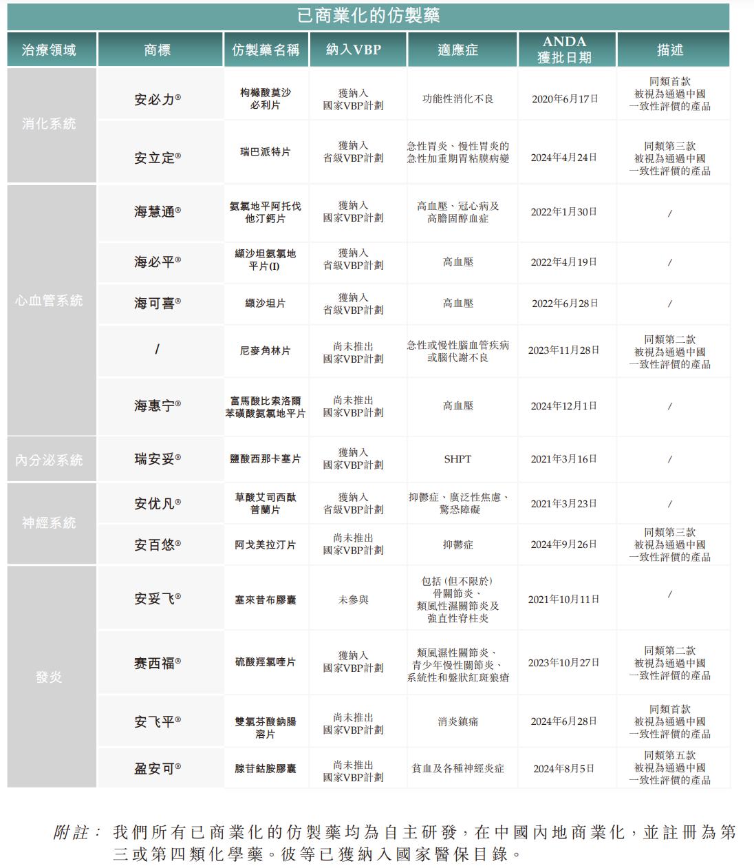 新股消息 | 海西新药递表港交所主板 14款仿制药获得国家药监局批准