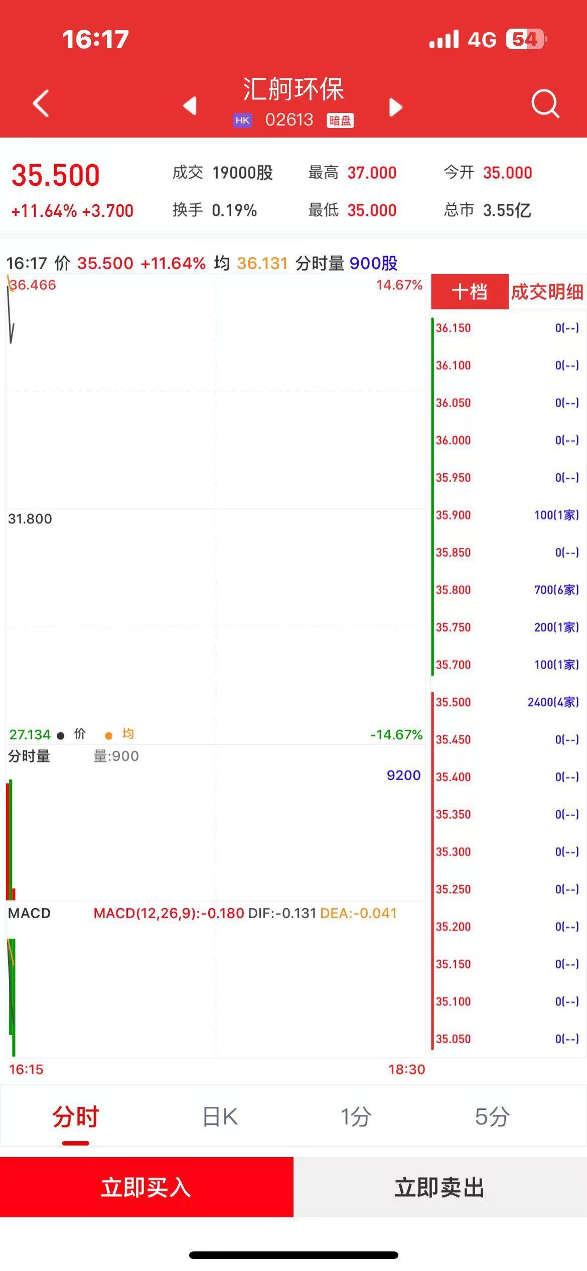 新股暗盘 | 汇舸环保(02613)暗盘盘初上涨逾11% 每手赚370港元