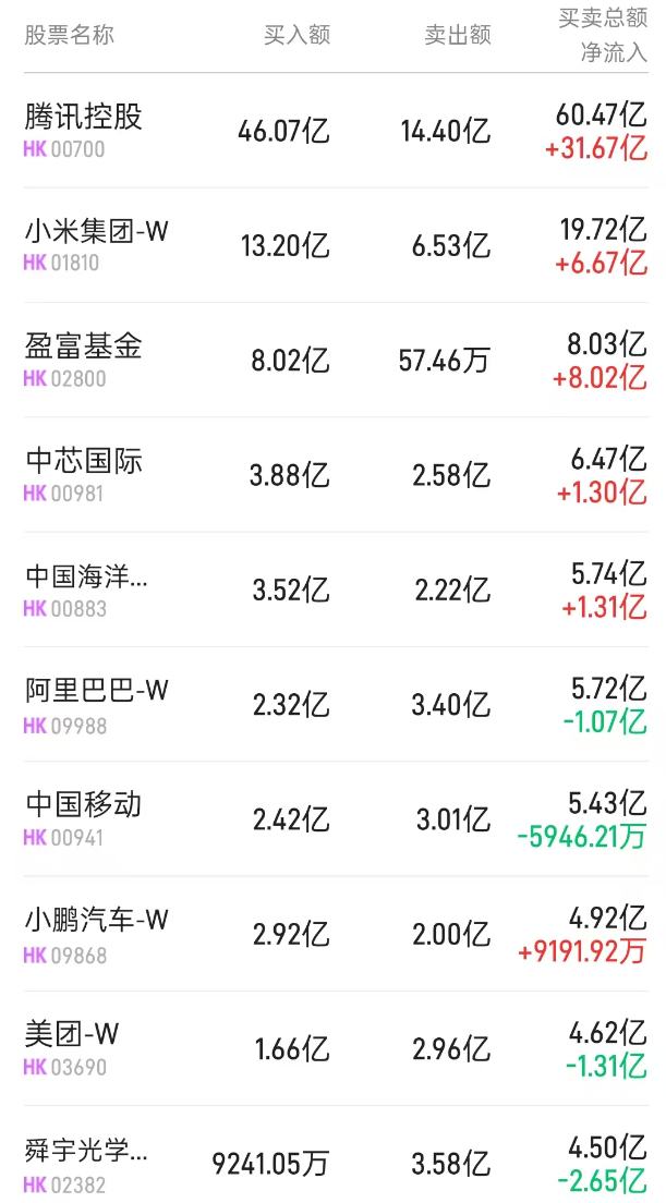 北水动向|北水成交净买入148.73亿 腾讯(00700)有望从CMC名单除名 北水加仓腾讯近85亿港元