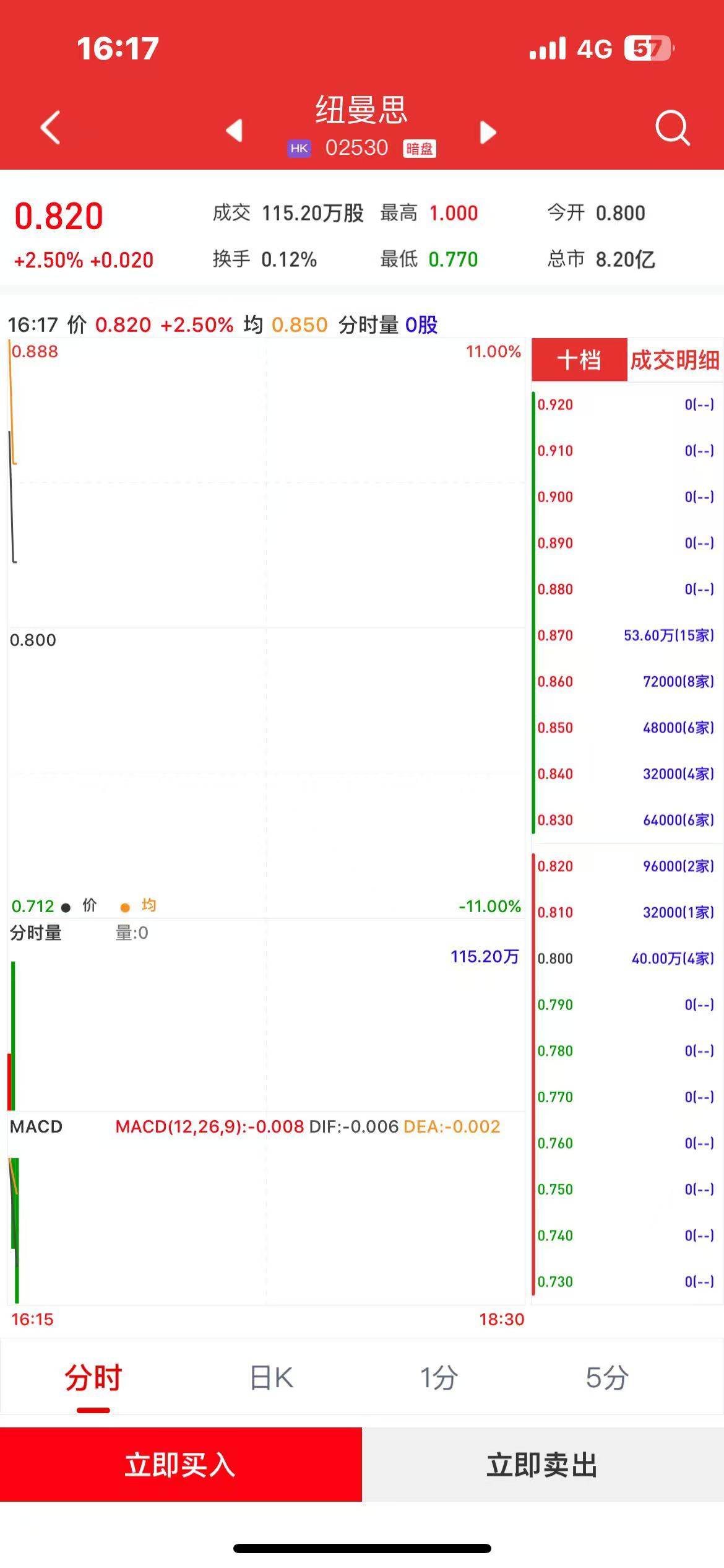 新股暗盘 | 纽曼思(02530)暗盘盘初上涨逾2% 每手赚160港元