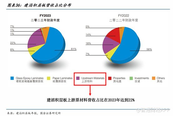 PCB高景气促覆铜板价格上扬,建滔积层板(01888)一体化布局优势凸显