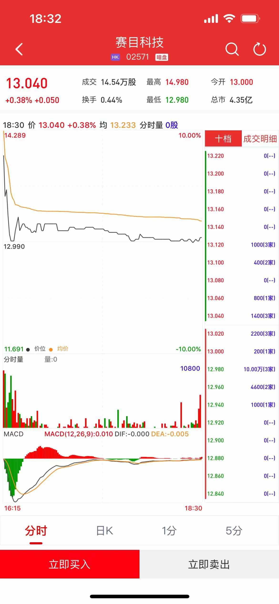 新股暗盘 | 赛目科技(02571)暗盘收涨0.38% 每手赚10港元
