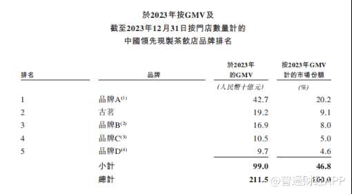 新股解读|古茗:现制茶增速见顶,加盟“杠杆”能持续撬动资本信心?