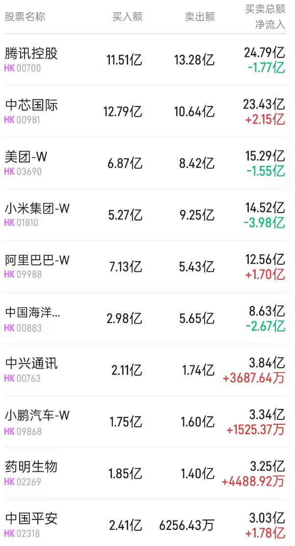 北水动向|北水成交净买入13.47亿 北水继续加仓腾讯(00700) 抛售盈富基金(02800)超15亿