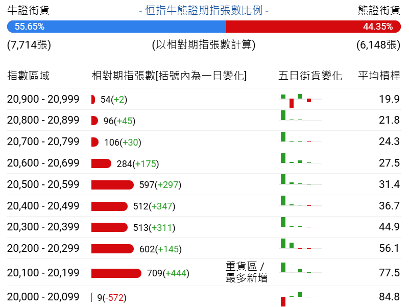 恒指牛熊街货比(56:44)︱1月21日