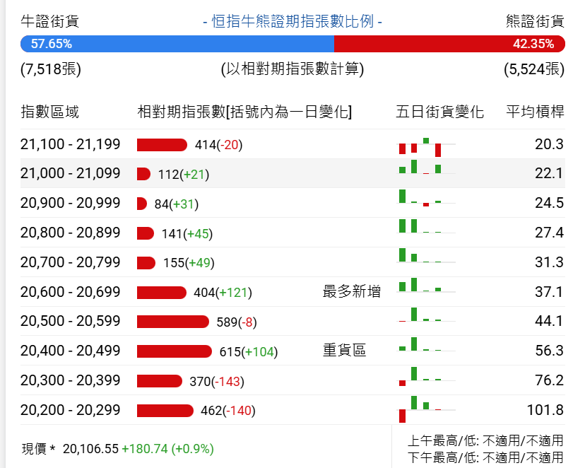 恒指牛熊街货比(58:42)︱1月22日