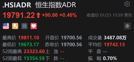 智通ADR统计 | 1月24日