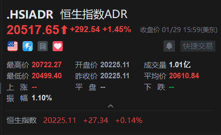 智通ADR统计 | 1月30日