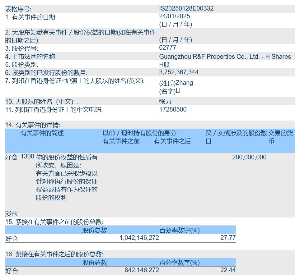 富力地产(02777)大股东张力、李思廉共3亿股股份被强制执行