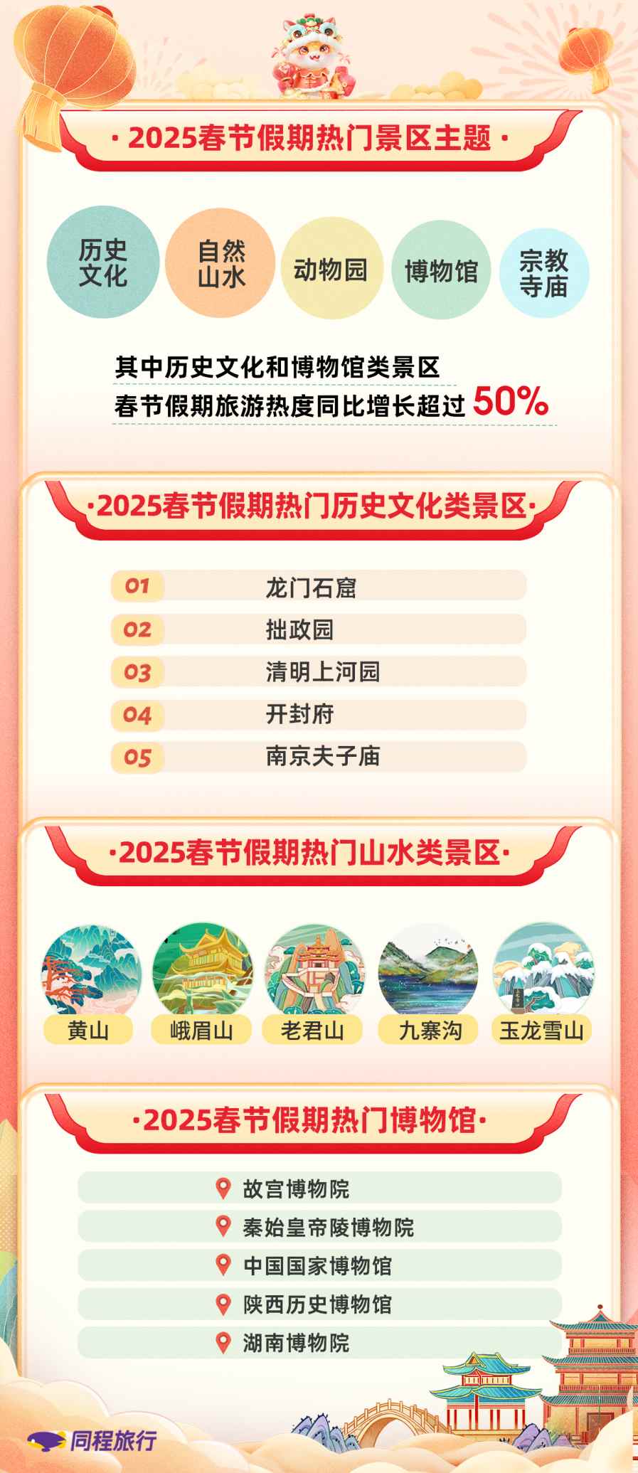 同程旅行(00780)发布春节旅行报告:最高46小时硬座返程,大学生开启“铁腚”之旅