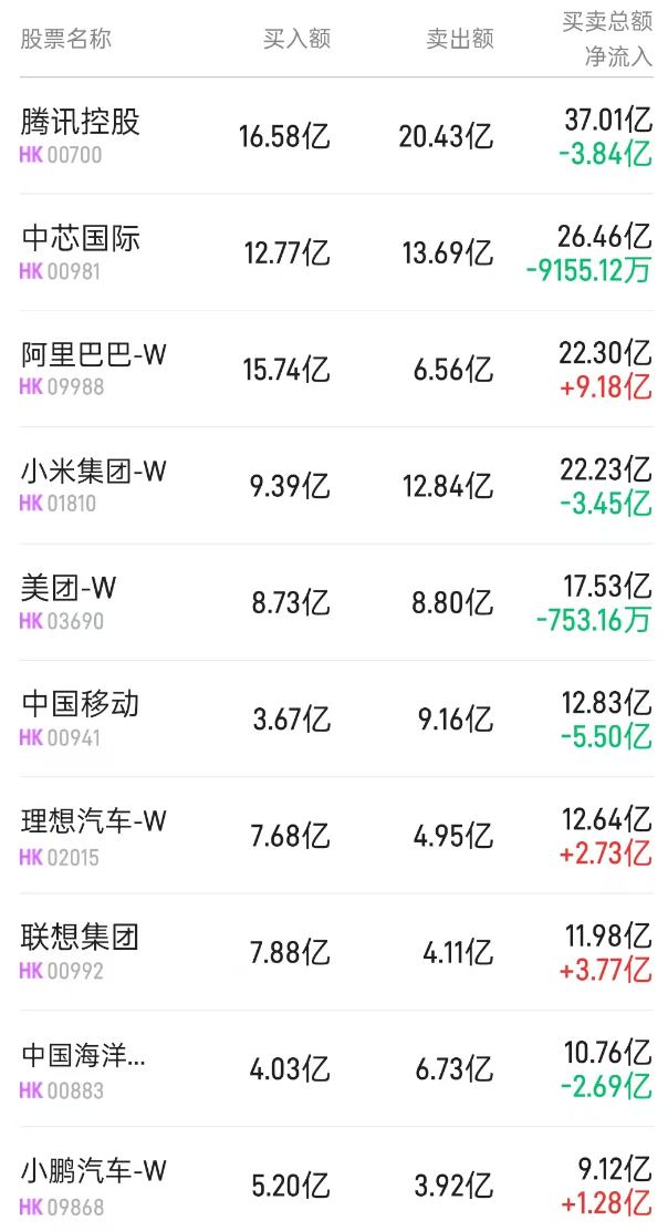 北水动向|北水成交净买入10.67亿 阿里(09988)加码大模型C端布局 内资全天抢筹超16亿港元