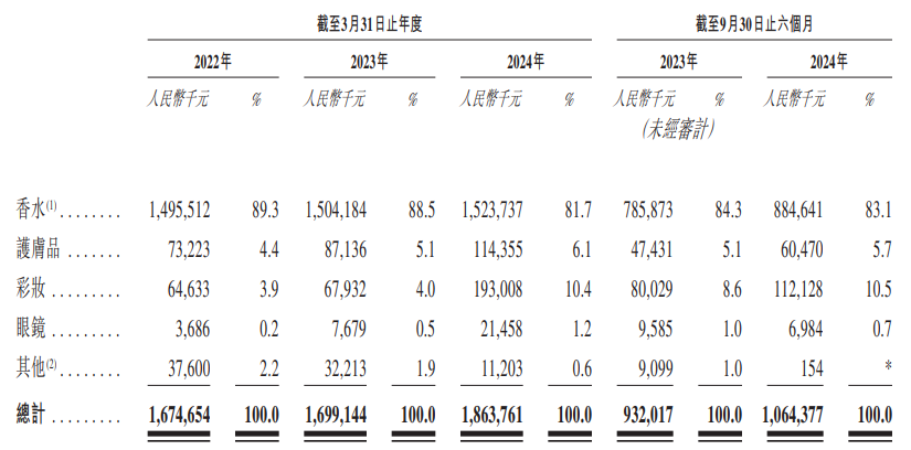 新股消息 | 香水品牌管理公司颖通控再次递表港交所 管理66个外部品牌