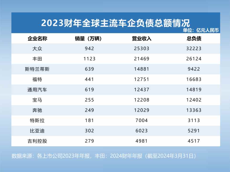 大众负债3.2万亿 丰田负债2.6万亿，中国车企又有多少？