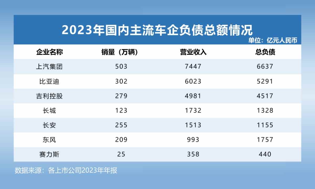 大众负债3.2万亿 丰田负债2.6万亿，中国车企又有多少？