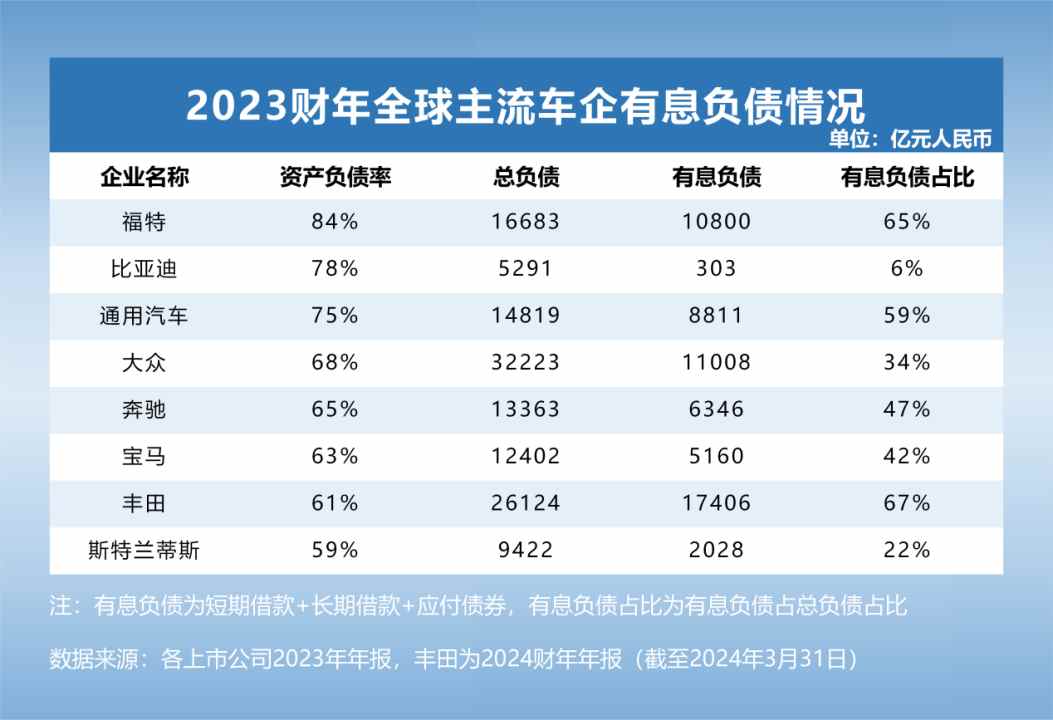 大众负债3.2万亿 丰田负债2.6万亿，中国车企又有多少？