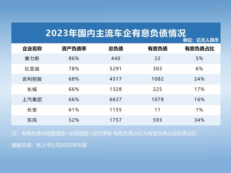 大众负债3.2万亿 丰田负债2.6万亿，中国车企又有多少？