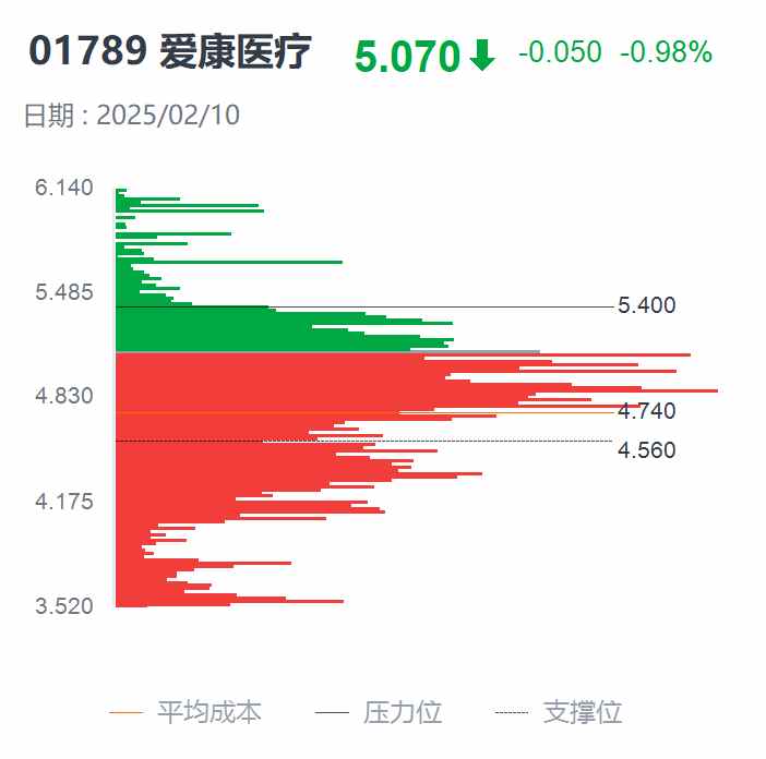爱康医疗(01789):靠盈喜单日大涨逾13%后现缩量回调,是上车机会还是下跌信号?