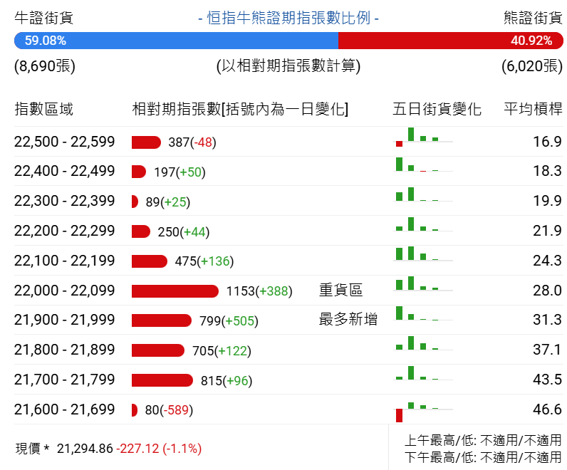 恒指牛熊街货比(59:41)︱2月12日