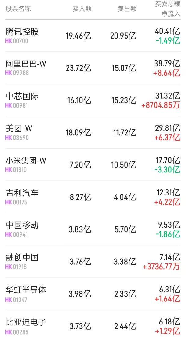 北水动向|北水成交净买入75.12亿 传阿里(09988)为苹果中国AI合作方 内资抢筹阿里超30亿港元