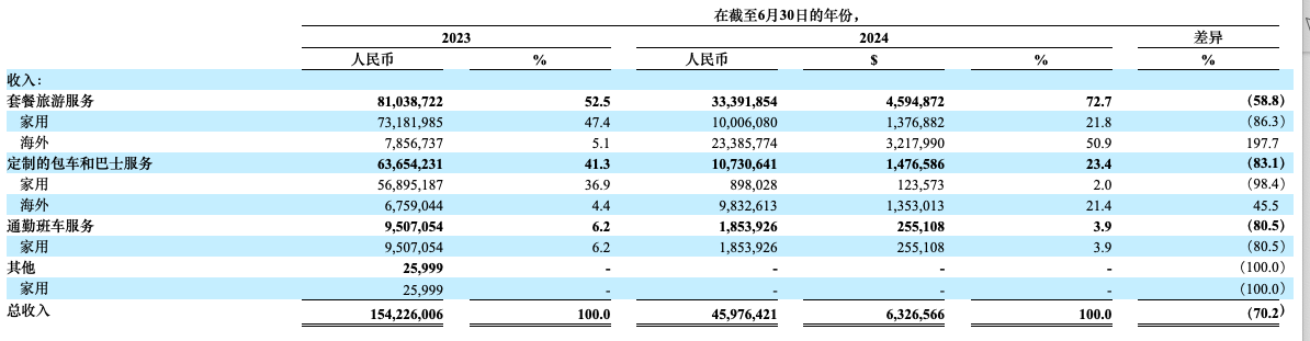 美股新股前瞻｜微巴士：杭州跑出的“定制包车服务平台” 收入锐减七成背后的业务转型阵痛