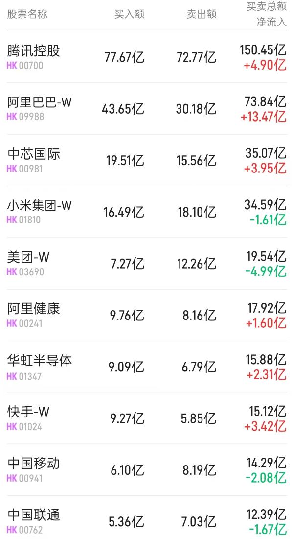 北水动向|北水成交净买入107.72亿 北水继续抢筹阿里系及电信运营商 逢高抛售腾讯(00700)