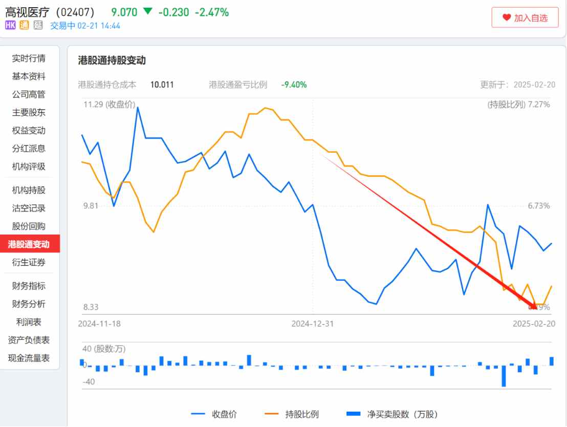 高视医疗(02407):股价较高点跌去8成,港股通资金选择在“出通”前离场