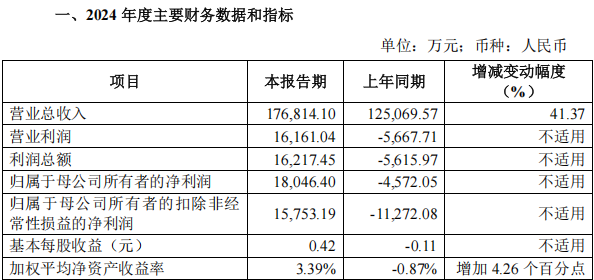 新股前瞻｜扛住SiC衬底跌价压力业绩扭亏为盈 天岳先进（688234.SH）赴港融资备战“淘汰赛”？