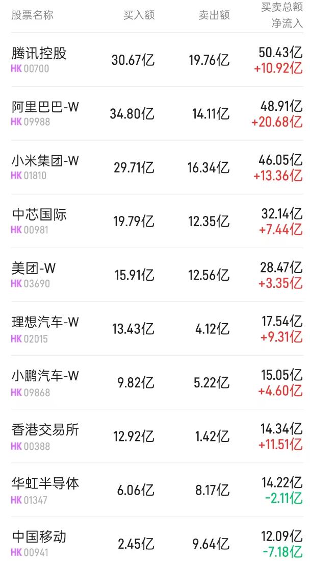 北水动向|北水成交净买入103.99亿 北水加仓阿里(09988)近50亿港元 抛售盈富基金(02800)超21亿