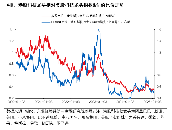 兴业证券:港股当前估值仍有提升空间 较美股存在明显折价