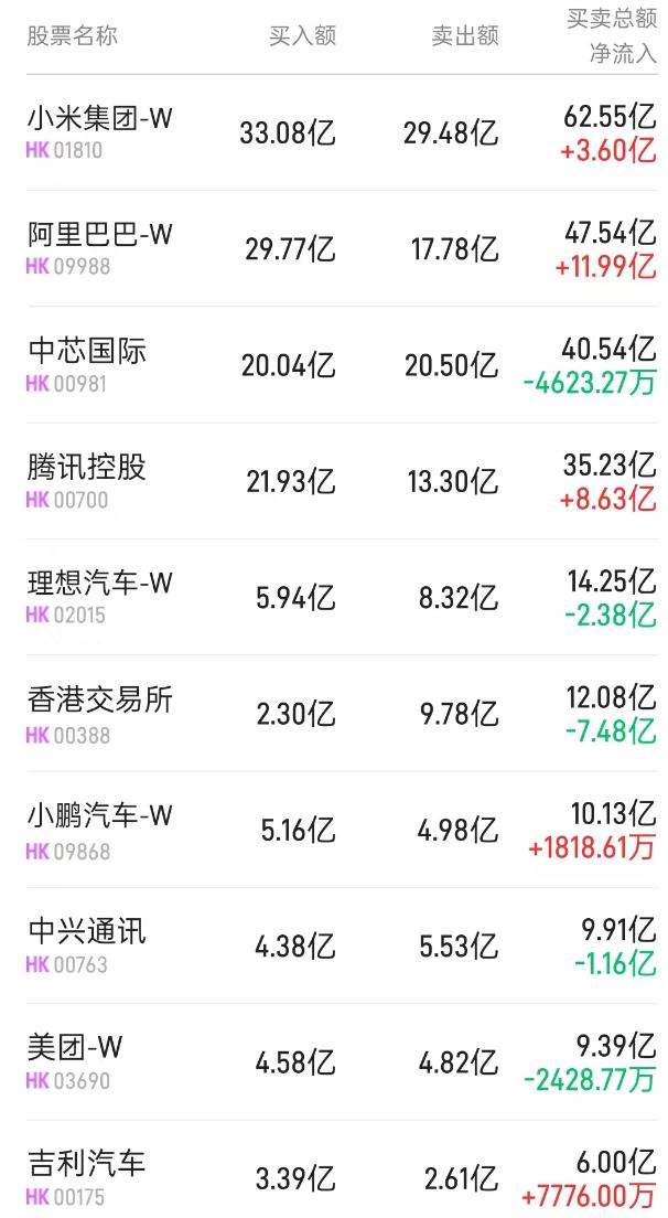 北水动向|北水成交净买入97.42亿 内资继续抢筹阿里(09988)等科网股 全天抛售港交所(00388)超7亿港元