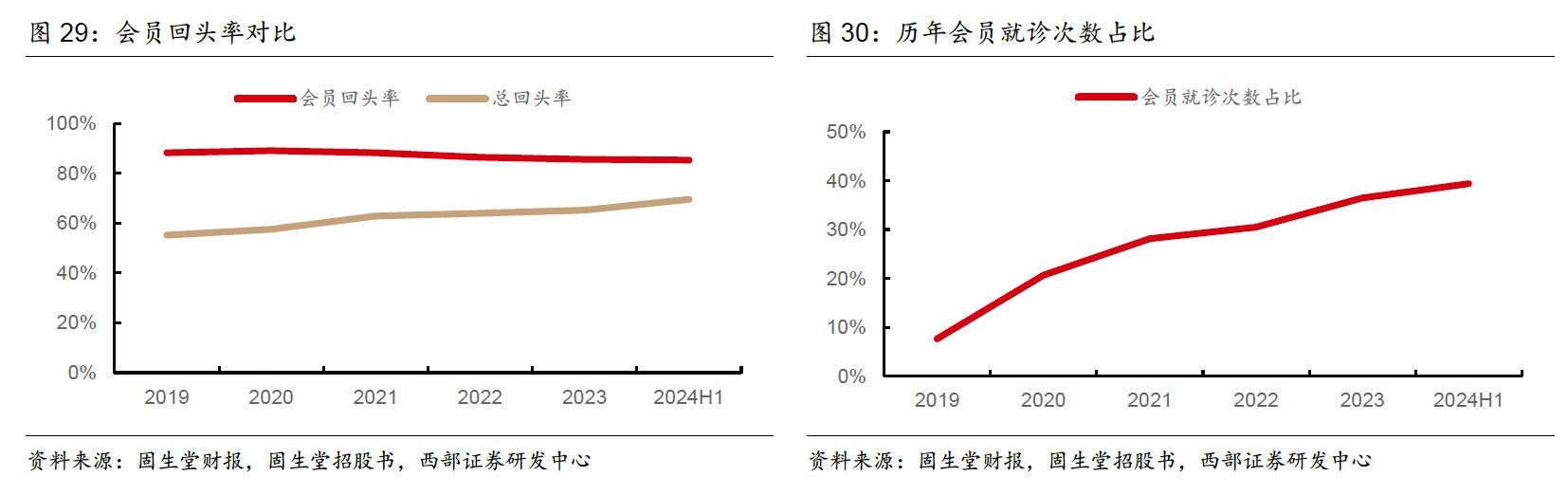 明星公募密集加仓,全力拥抱AI的固生堂(02273)加速迎来价值发现