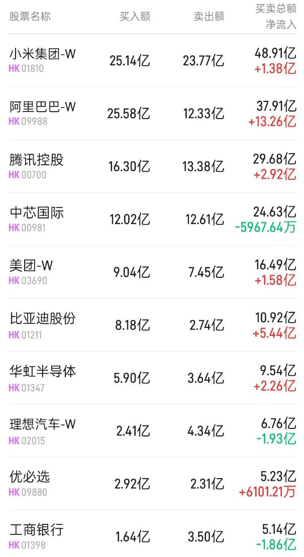 北水动向|北水成交净买入83.69亿 内资继续抢筹阿里(09988) 加仓比亚迪股份(01211)超5亿港元