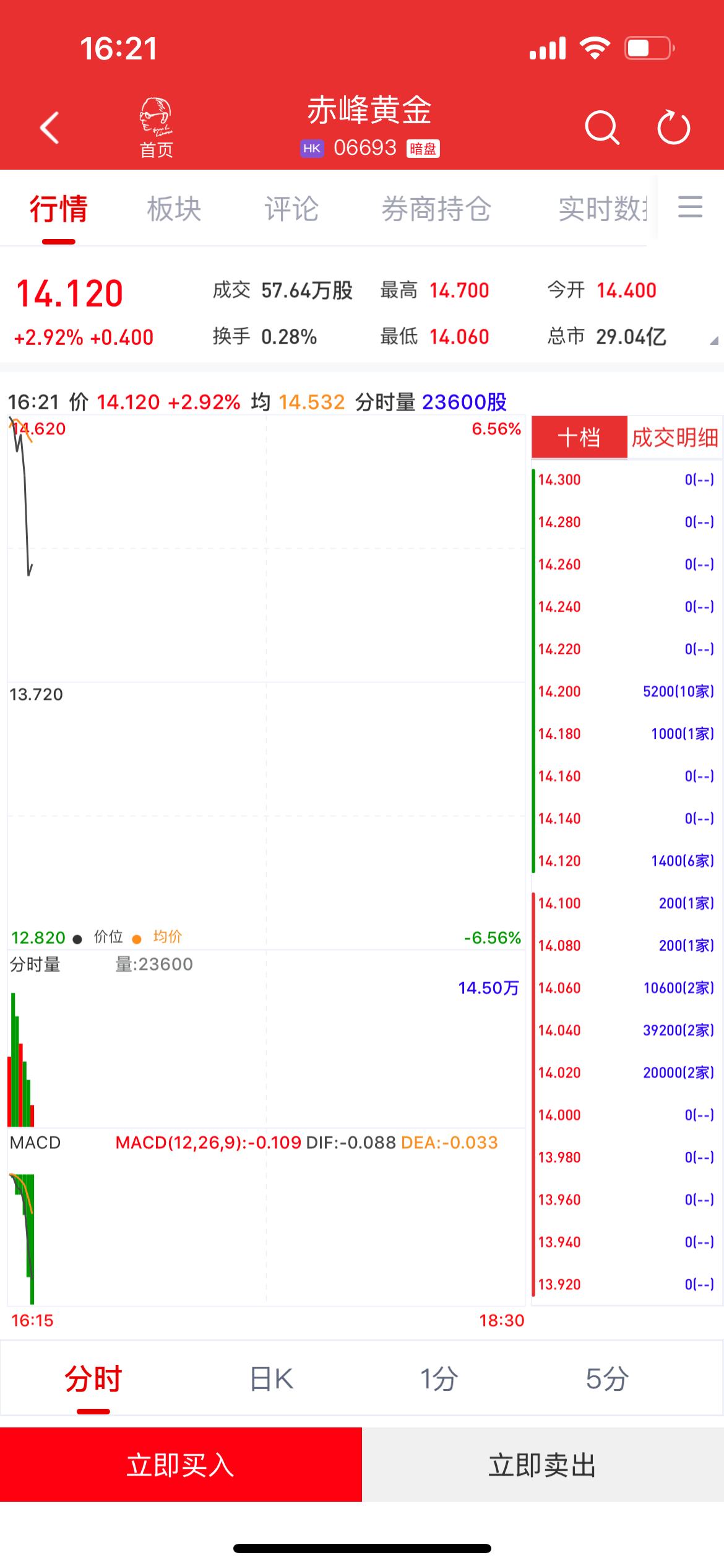 新股暗盘 | 赤峰黄金(06693)暗盘盘初上涨2.92% 每手赚80港元