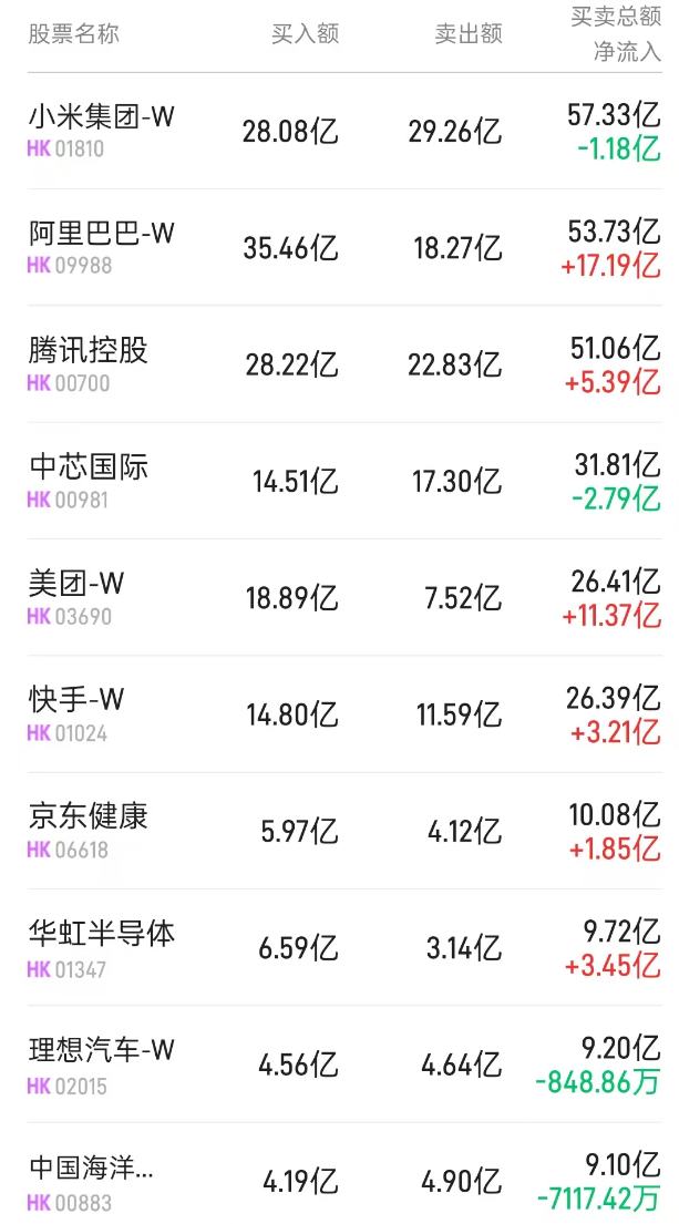 北水动向|北水成交净买入121.13亿 内资继续抢筹科网股 加仓阿里巴巴(09988)近36亿港元
