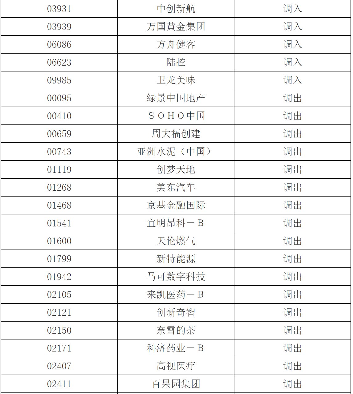 深交所调整港股通标的证券名单:调入香港中旅(00308)、贝壳-W(02423)等 剔除SOHO中国(00410)等