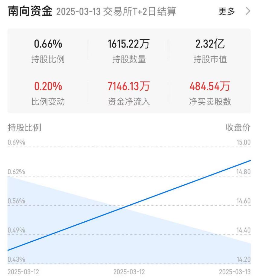 继汇丰、盈透、渣打后 南下资金也在抢筹华润饮料(02460)