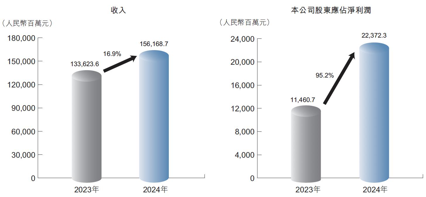 全能宏桥(01378)业绩强势,大手笔提高分红回馈投资者