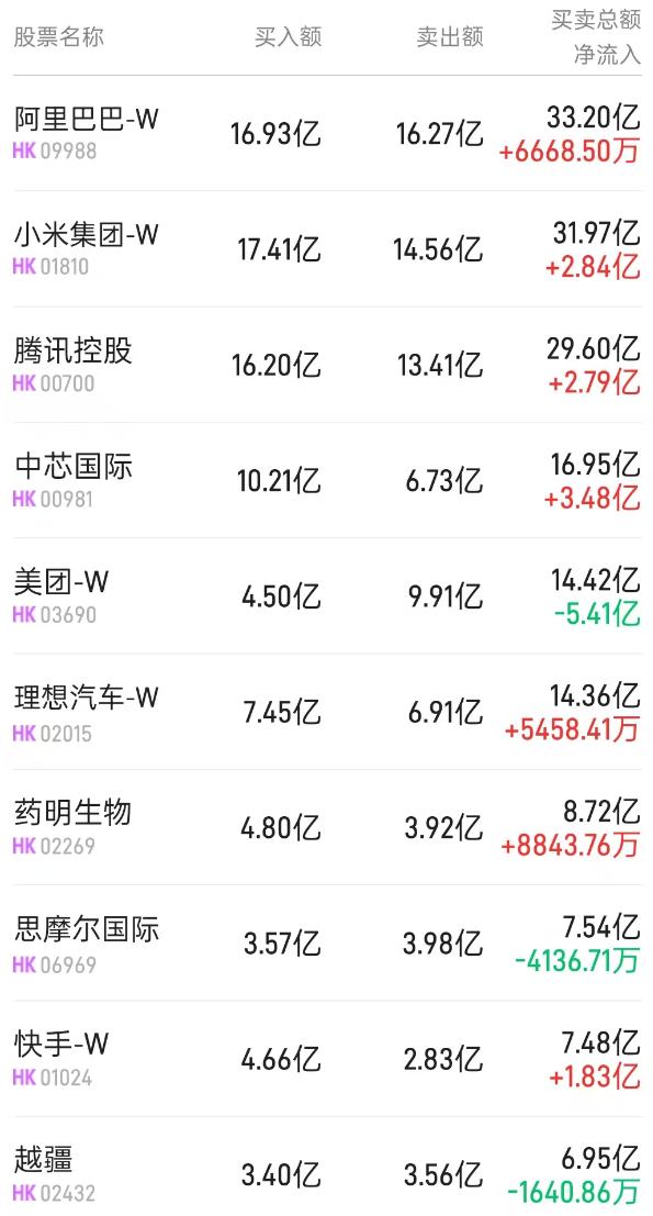 北水动向|北水成交净卖出11.02亿 北水加仓快手(01024)超4亿港元 全天抛售腾讯(00700)及阿里(09988)