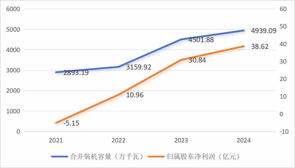 中国电力（02380）：新战略落地成效显著，经营性利润创历史新高
