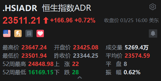 智通ADR统计 | 3月26日