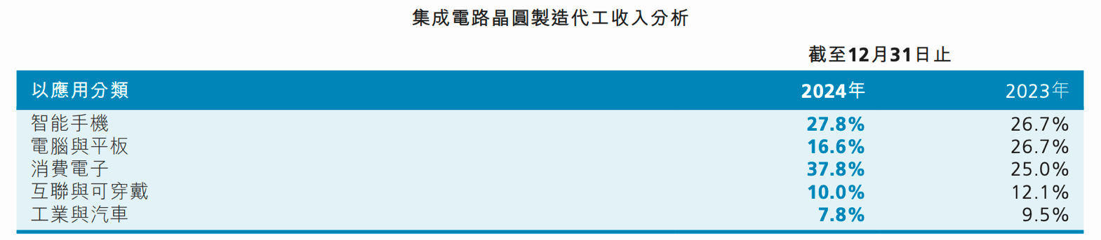 去年收入创新高!中芯国际(00981):2025年将维持较大规模资本支出 拟不进行利润分配